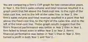 You are comparing a firm's CVP graph for two consecutive years. In Year 1, the firm's sales volume and total revenue resulted in a graph point that fell above the fixed-cost line, to the right of the total-cost line, and to the left of the sales line. In Year 2, the firm's sales volume and total revenue resulted in a point that fell above the fixed-cost line, to the right of the sales line, and to the left of the total-cost line. These graph results suggest that the firm's financial performance was better in Year 2 than in Year 1. firm failed to break even in either Year 1 or Year 2. firm's financial performance was better in Year 1 than in Year 2. firm turned a profit in both Year 1 and Year 2.