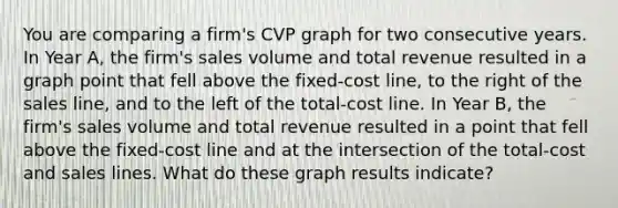 You are comparing a firm's CVP graph for two consecutive years. In Year A, the firm's sales volume and total revenue resulted in a graph point that fell above the fixed-cost line, to the right of the sales line, and to the left of the total-cost line. In Year B, the firm's sales volume and total revenue resulted in a point that fell above the fixed-cost line and at the intersection of the total-cost and sales lines. What do these graph results indicate?