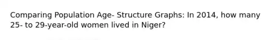 Comparing Population Age- Structure Graphs: In 2014, how many 25- to 29-year-old women lived in Niger?