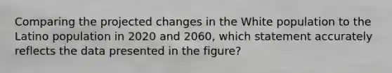 Comparing the projected changes in the White population to the Latino population in 2020 and 2060, which statement accurately reflects the data presented in the figure?