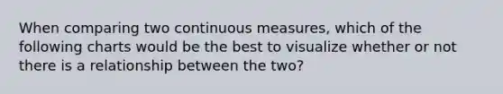 When comparing two continuous measures, which of the following charts would be the best to visualize whether or not there is a relationship between the two?