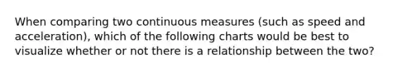 When comparing two continuous measures (such as speed and acceleration), which of the following charts would be best to visualize whether or not there is a relationship between the two?