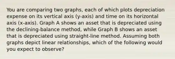You are comparing two graphs, each of which plots depreciation expense on its vertical axis (y-axis) and time on its horizontal axis (x-axis). Graph A shows an asset that is depreciated using the declining-balance method, while Graph B shows an asset that is depreciated using straight-line method. Assuming both graphs depict linear relationships, which of the following would you expect to observe?
