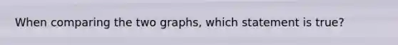 When comparing the two graphs, which statement is true?
