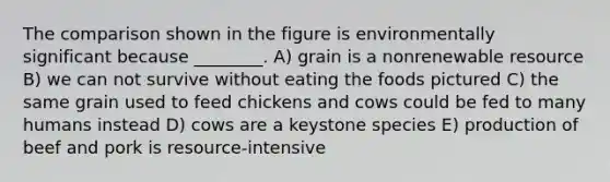 The comparison shown in the figure is environmentally significant because ________. A) grain is a nonrenewable resource B) we can not survive without eating the foods pictured C) the same grain used to feed chickens and cows could be fed to many humans instead D) cows are a keystone species E) production of beef and pork is resource-intensive