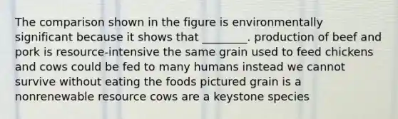 The comparison shown in the figure is environmentally significant because it shows that ________. production of beef and pork is resource-intensive the same grain used to feed chickens and cows could be fed to many humans instead we cannot survive without eating the foods pictured grain is a nonrenewable resource cows are a keystone species