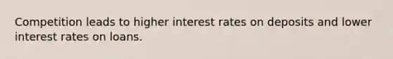 Competition leads to higher interest rates on deposits and lower interest rates on loans.