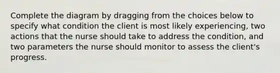 Complete the diagram by dragging from the choices below to specify what condition the client is most likely experiencing, two actions that the nurse should take to address the condition, and two parameters the nurse should monitor to assess the client's progress.