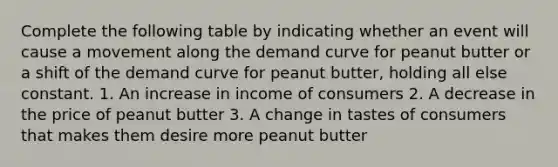 Complete the following table by indicating whether an event will cause a movement along the demand curve for peanut butter or a shift of the demand curve for peanut butter, holding all else constant. 1. An increase in income of consumers 2. A decrease in the price of peanut butter 3. A change in tastes of consumers that makes them desire more peanut butter