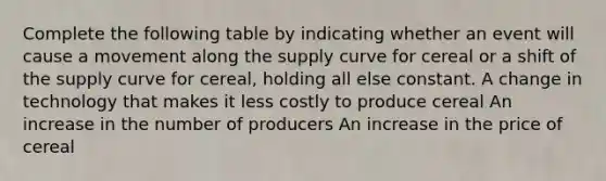 Complete the following table by indicating whether an event will cause a movement along the supply curve for cereal or a shift of the supply curve for cereal, holding all else constant. A change in technology that makes it less costly to produce cereal An increase in the number of producers An increase in the price of cereal