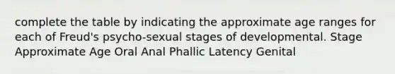 complete the table by indicating the approximate age ranges for each of Freud's psycho-sexual stages of developmental. Stage Approximate Age Oral Anal Phallic Latency Genital