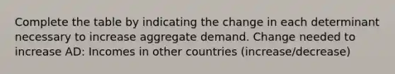 Complete the table by indicating the change in each determinant necessary to increase aggregate demand. Change needed to increase AD: Incomes in other countries (increase/decrease)