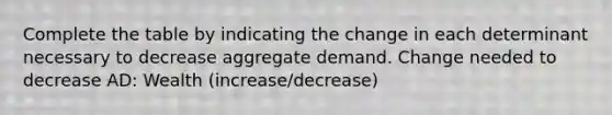 Complete the table by indicating the change in each determinant necessary to decrease aggregate demand. Change needed to decrease AD: Wealth (increase/decrease)