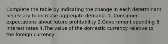 Complete the table by indicating the change in each determinant necessary to increase aggregate demand. 1. Consumer expectations about future profitability 2.Government spending 3. Interest rates 4.The value of the domestic currency relative to the foreign currency