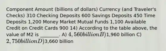 Component Amount (billions of dollars) Currency (and Traveler's Checks) 310 Checking Deposits 600 Savings Deposits 450 Time Deposits 1,200 Money Market Mutual Funds 1,100 Available Credit on Credit Cards 900 14) According to the table above, the value of M2 is ________. A) 4,560 billion B)1,960 billion C) 2,750 billion D)3,660 billion