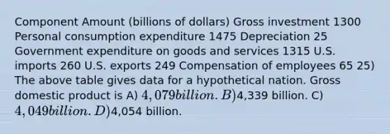 Component Amount (billions of dollars) Gross investment 1300 Personal consumption expenditure 1475 Depreciation 25 Government expenditure on goods and services 1315 U.S. imports 260 U.S. exports 249 Compensation of employees 65 25) The above table gives data for a hypothetical nation. Gross domestic product is A) 4,079 billion. B)4,339 billion. C) 4,049 billion. D)4,054 billion.