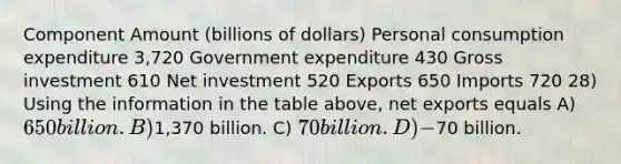 Component Amount (billions of dollars) Personal consumption expenditure 3,720 Government expenditure 430 Gross investment 610 Net investment 520 Exports 650 Imports 720 28) Using the information in the table above, net exports equals A) 650 billion. B)1,370 billion. C) 70 billion. D) -70 billion.