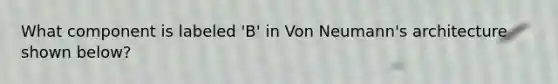 What component is labeled 'B' in Von Neumann's architecture shown below?