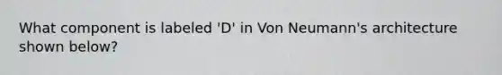 What component is labeled 'D' in Von Neumann's architecture shown below?