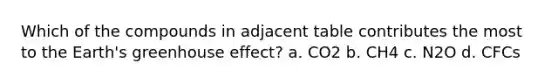 Which of the compounds in adjacent table contributes the most to the Earth's greenhouse effect? a. CO2 b. CH4 c. N2O d. CFCs