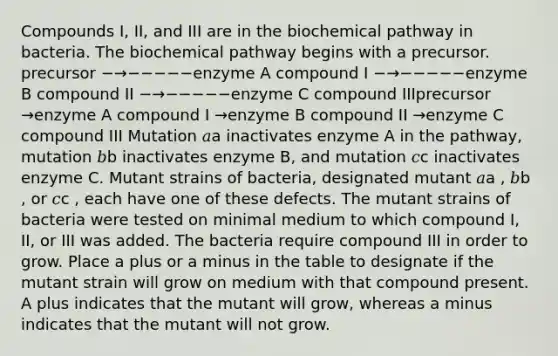 Compounds I, II, and III are in the biochemical pathway in bacteria. The biochemical pathway begins with a precursor. precursor −→−−−−−enzyme A compound I −→−−−−−enzyme B compound II −→−−−−−enzyme C compound IIIprecursor →enzyme A compound I →enzyme B compound II →enzyme C compound III Mutation 𝑎a inactivates enzyme A in the pathway, mutation 𝑏b inactivates enzyme B, and mutation 𝑐c inactivates enzyme C. Mutant strains of bacteria, designated mutant 𝑎a , 𝑏b , or 𝑐c , each have one of these defects. The mutant strains of bacteria were tested on minimal medium to which compound I, II, or III was added. The bacteria require compound III in order to grow. Place a plus or a minus in the table to designate if the mutant strain will grow on medium with that compound present. A plus indicates that the mutant will grow, whereas a minus indicates that the mutant will not grow.