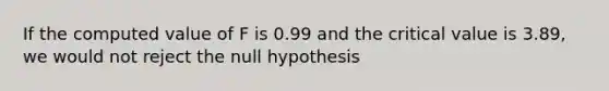 If the computed value of F is 0.99 and the critical value is 3.89, we would not reject the null hypothesis