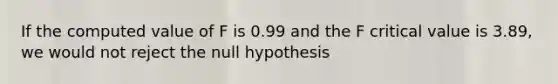 If the computed value of F is 0.99 and the F critical value is 3.89, we would not reject the null hypothesis