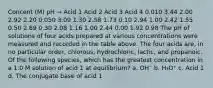 Concent (M) pH → Acid 1 Acid 2 Acid 3 Acid 4 0.010 3.44 2.00 2.92 2.20 0.050 3.09 1.30 2.58 1.73 0.10 2.94 1.00 2.42 1.55 0.50 2.69 0.30 2.08 1.16 1.00 2.44 0.00 1.92 0.98 The pH of solutions of four acids prepared at various concentrations were measured and recorded in the table above. The four acids are, in no particular order, chlorous, hydrochloric, lactic, and propanoic. Of the following species, which has the greatest concentration in a 1.0 M solution of acid 1 at equilibrium? a. OH⁻ b. H₃O⁺ c. Acid 1 d. The conjugate base of acid 1