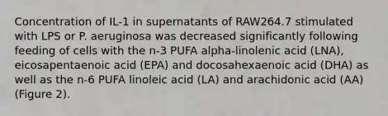 Concentration of IL-1 in supernatants of RAW264.7 stimulated with LPS or P. aeruginosa was decreased significantly following feeding of cells with the n-3 PUFA alpha-linolenic acid (LNA), eicosapentaenoic acid (EPA) and docosahexaenoic acid (DHA) as well as the n-6 PUFA linoleic acid (LA) and arachidonic acid (AA) (Figure 2).