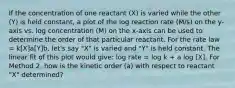 If the concentration of one reactant (X) is varied while the other (Y) is held constant, a plot of the log reaction rate (M/s) on the y-axis vs. log concentration (M) on the x-axis can be used to determine the order of that particular reactant. For the rate law = k[X]a[Y]b, let's say "X" is varied and "Y" is held constant. The linear fit of this plot would give: log rate = log k + a log [X]. For Method 2, how is the kinetic order (a) with respect to reactant "X" determined?