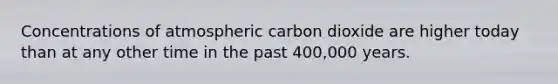 Concentrations of atmospheric carbon dioxide are higher today than at any other time in the past 400,000 years.