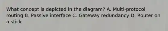 What concept is depicted in the diagram? A. Multi-protocol routing B. Passive interface C. Gateway redundancy D. Router on a stick