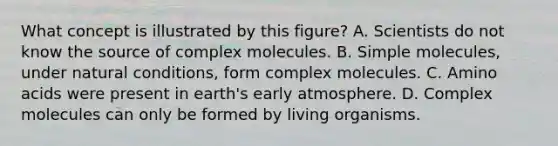 What concept is illustrated by this figure? A. Scientists do not know the source of complex molecules. B. Simple molecules, under natural conditions, form complex molecules. C. Amino acids were present in earth's early atmosphere. D. Complex molecules can only be formed by living organisms.