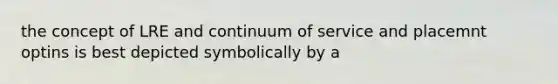 the concept of LRE and continuum of service and placemnt optins is best depicted symbolically by a