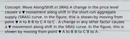 Concept: Move Along/Shift in SRAS A change in the price level causes a ▼ movement along shift in the​ short-run aggregate supply​ (SRAS) curve. In the​ figure, this is shown by moving from point ▼ A to B B to C A to C . A change in any other factor causes a ▼ movement along shift in the SRAS curve. In the​ figure, this is shown by moving from point ▼ A to B B to C B to A .