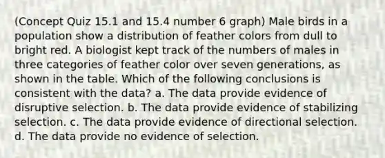 (Concept Quiz 15.1 and 15.4 number 6 graph) Male birds in a population show a distribution of feather colors from dull to bright red. A biologist kept track of the numbers of males in three categories of feather color over seven generations, as shown in the table. Which of the following conclusions is consistent with the data? a. The data provide evidence of disruptive selection. b. The data provide evidence of stabilizing selection. c. The data provide evidence of directional selection. d. The data provide no evidence of selection.