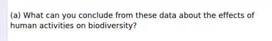 (a) What can you conclude from these data about the effects of human activities on biodiversity?