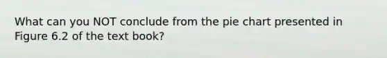 What can you NOT conclude from the pie chart presented in Figure 6.2 of the text book?