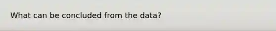 What can be concluded from the data?