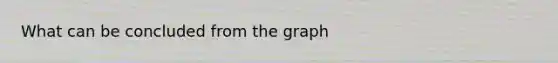 What can be concluded from the graph