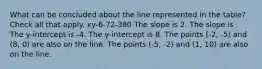 What can be concluded about the line represented in the table? Check all that apply. xy-6-72-380 The slope is 2. The slope is . The y-intercept is -4. The y-intercept is 8. The points (-2, -5) and (8, 0) are also on the line. The points (-5, -2) and (1, 10) are also on the line.