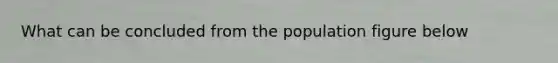 What can be concluded from the population figure below