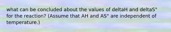 what can be concluded about the values of deltaH and deltaS" for the reaction? (Assume that AH and AS" are independent of temperature.)