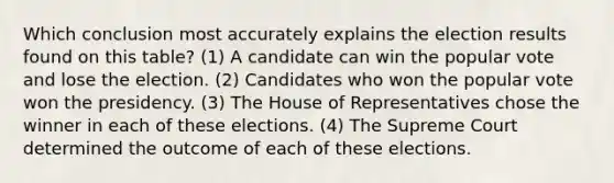 Which conclusion most accurately explains the election results found on this table? (1) A candidate can win the popular vote and lose the election. (2) Candidates who won the popular vote won the presidency. (3) The House of Representatives chose the winner in each of these elections. (4) The Supreme Court determined the outcome of each of these elections.