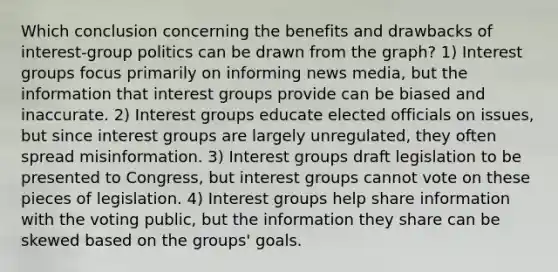 Which conclusion concerning the benefits and drawbacks of interest-group politics can be drawn from the graph? 1) Interest groups focus primarily on informing news media, but the information that interest groups provide can be biased and inaccurate. 2) Interest groups educate elected officials on issues, but since interest groups are largely unregulated, they often spread misinformation. 3) Interest groups draft legislation to be presented to Congress, but interest groups cannot vote on these pieces of legislation. 4) Interest groups help share information with the voting public, but the information they share can be skewed based on the groups' goals.