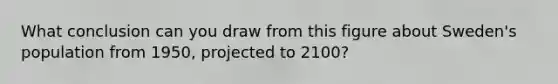 What conclusion can you draw from this figure about Sweden's population from 1950, projected to 2100?