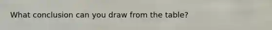 What conclusion can you draw from the table?