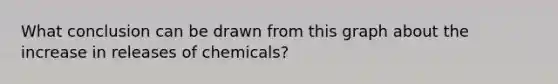 What conclusion can be drawn from this graph about the increase in releases of chemicals?