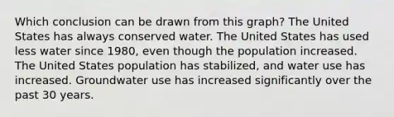 Which conclusion can be drawn from this graph? The United States has always conserved water. The United States has used less water since 1980, even though the population increased. The United States population has stabilized, and water use has increased. Groundwater use has increased significantly over the past 30 years.