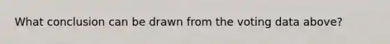 What conclusion can be drawn from the voting data above?